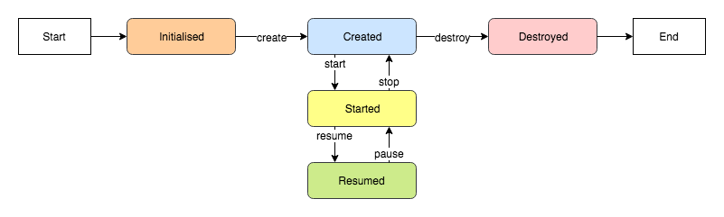 fragment lifecycle