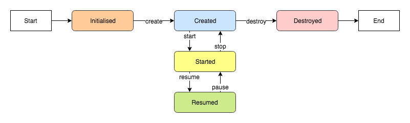 Simplified lifecycle diagram